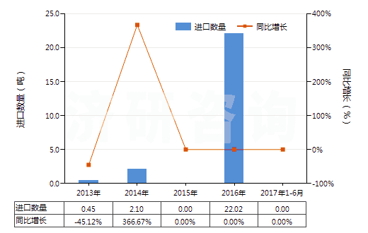 2013-2017年6月中國蚊香(不含有一種或多種第38章子目注釋一所列物質(zhì)的貨品)(HS38089111)進(jìn)口量及增速統(tǒng)計
